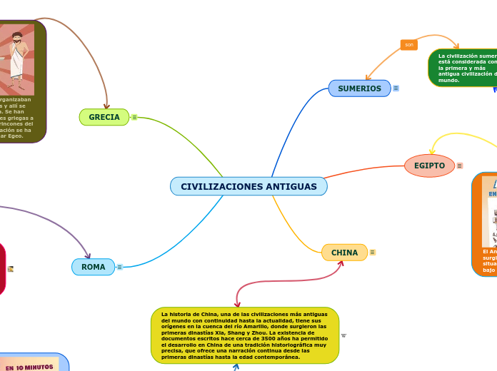 CIVILIZACIONES ANTIGUAS - Mind Map